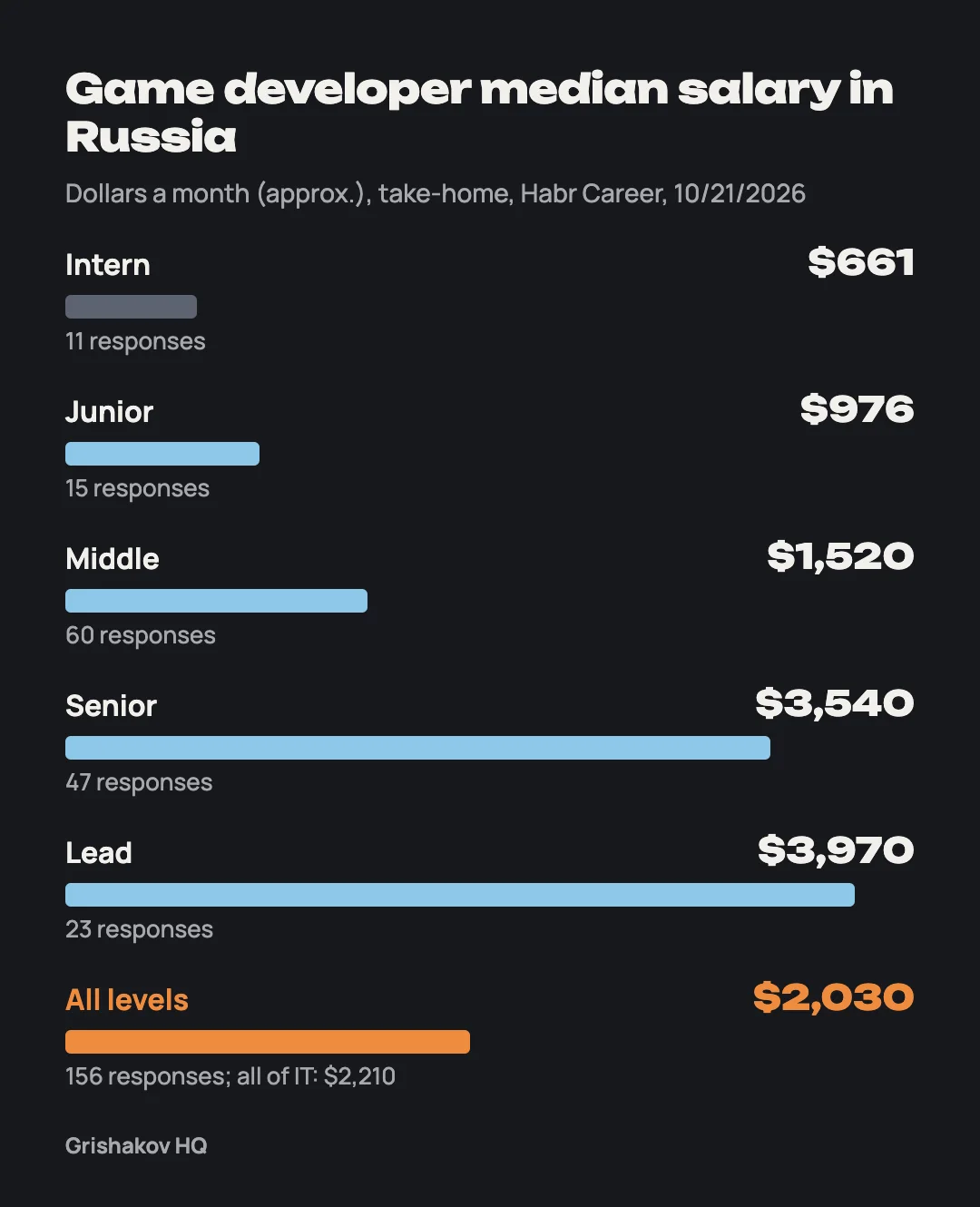 Game developer median salary in Russia, dollars a month: intern $661, junior $976, middle $1,520, senior $3,540, lead $3,970