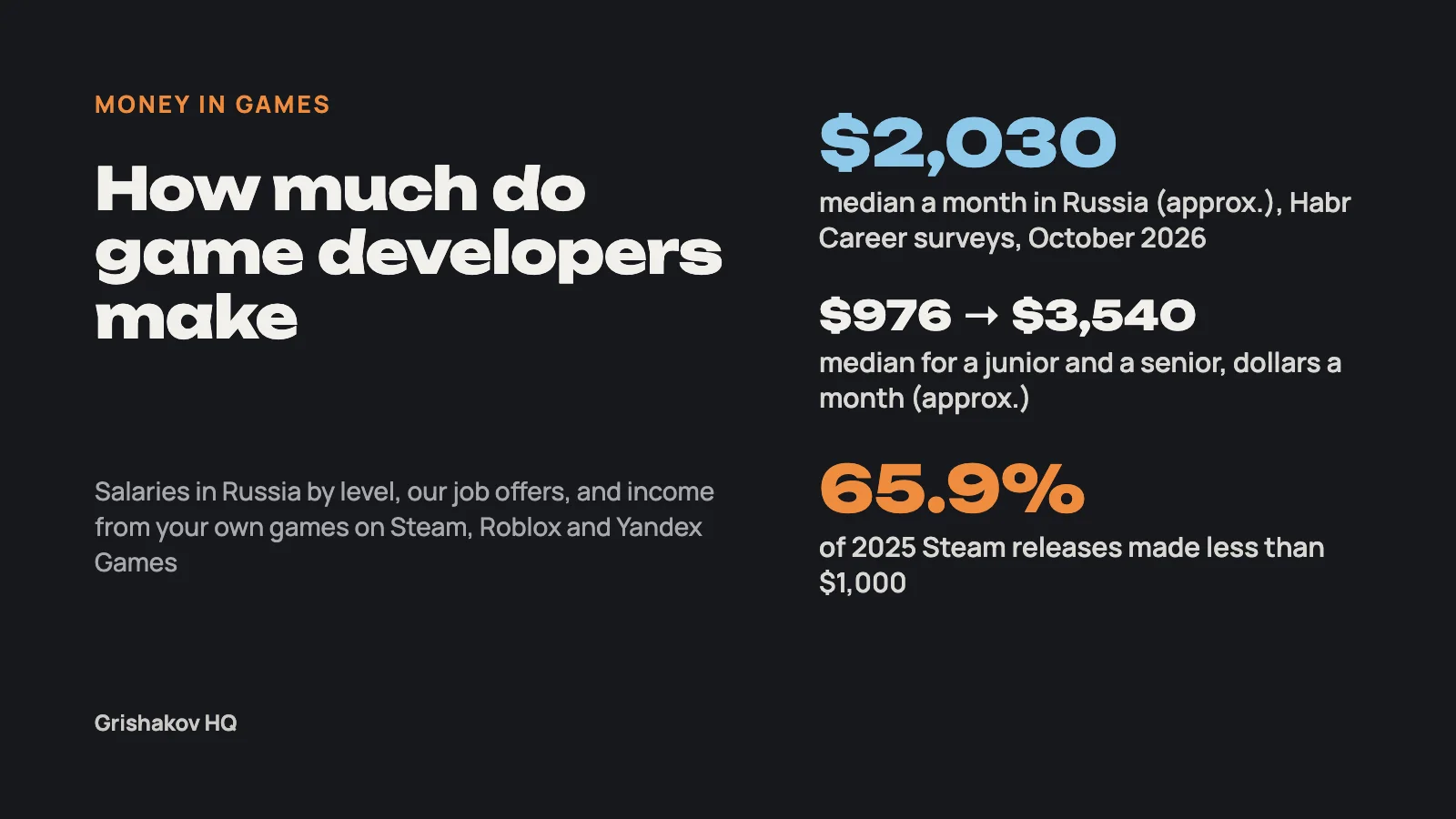 How much game developers make: about $2,030 median a month in Russia, junior about $976, senior about $3,540, 65.9% of Steam games under $1,000