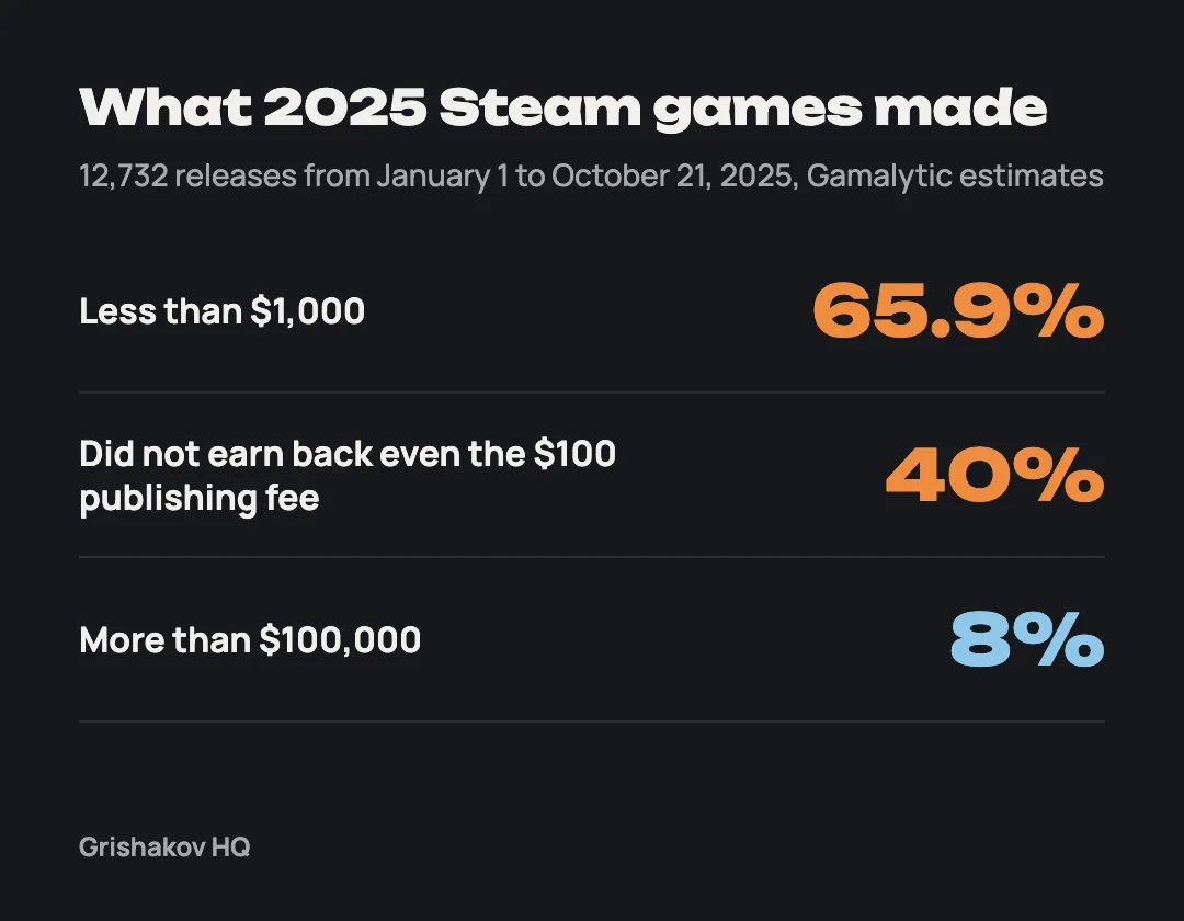 How much indie developers make on Steam: 65.9% of 2025 releases under $1,000, 40% under $100, 8% over $100,000