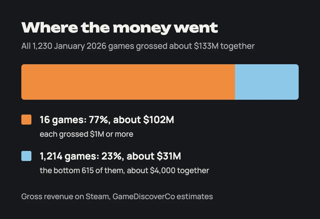 Bar: 16 games took 77% of January 2026 revenue, about $102M; the other 1,214 games took 23%, about $31M