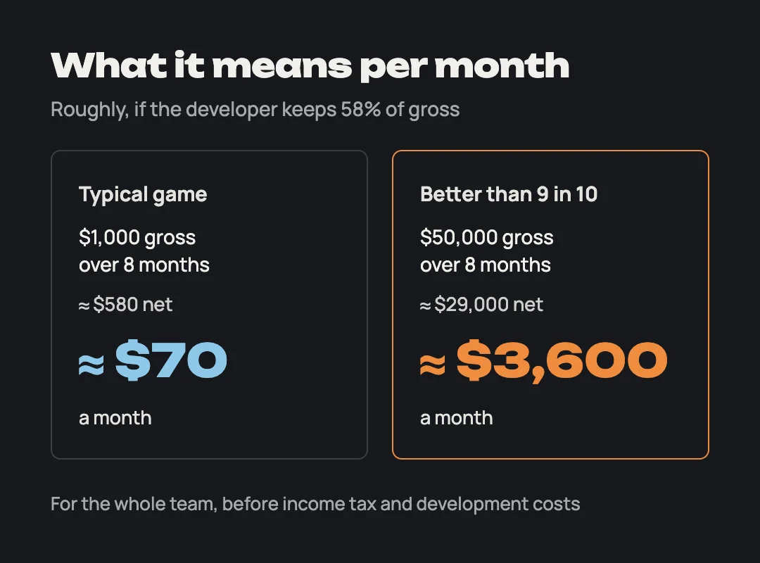 Two cards: a typical game keeps about $70 a month, a game better than 9 in 10 about $3,600 a month