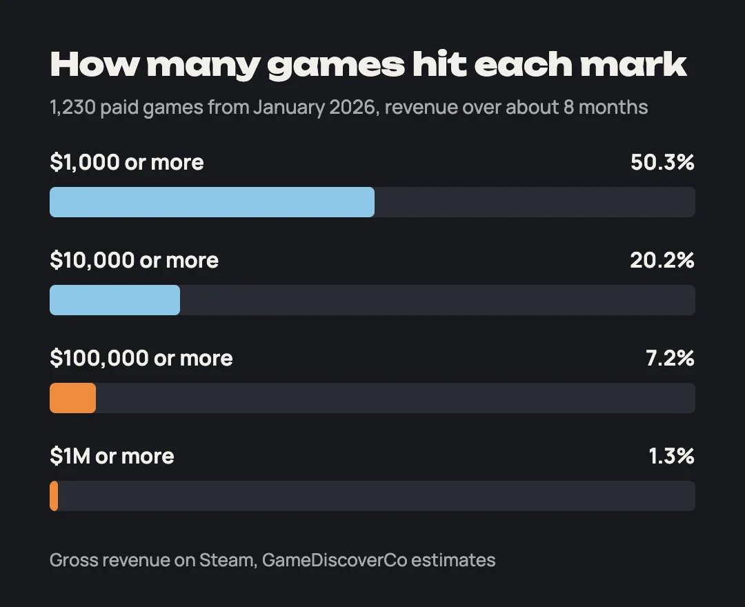 Bars: 50.3% of January games reached $1,000, 20.2% reached $10,000, 7.2% reached $100,000, 1.3% reached $1M