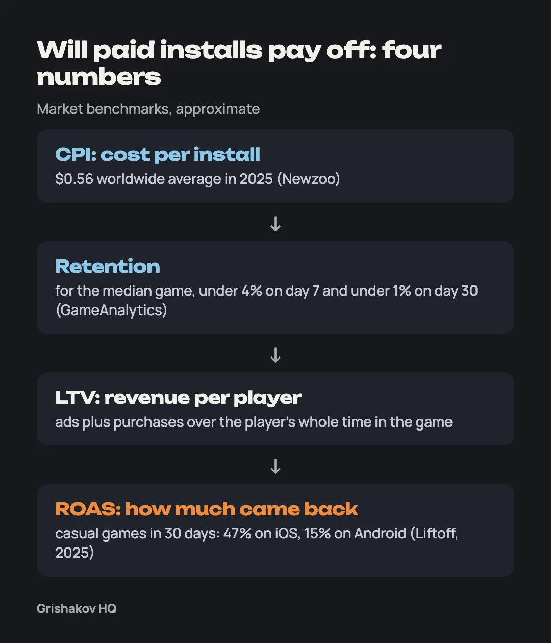 Paid install payback: $0.56 per install, under 1% retention by day 30, 47% back on iOS and 15% on Android