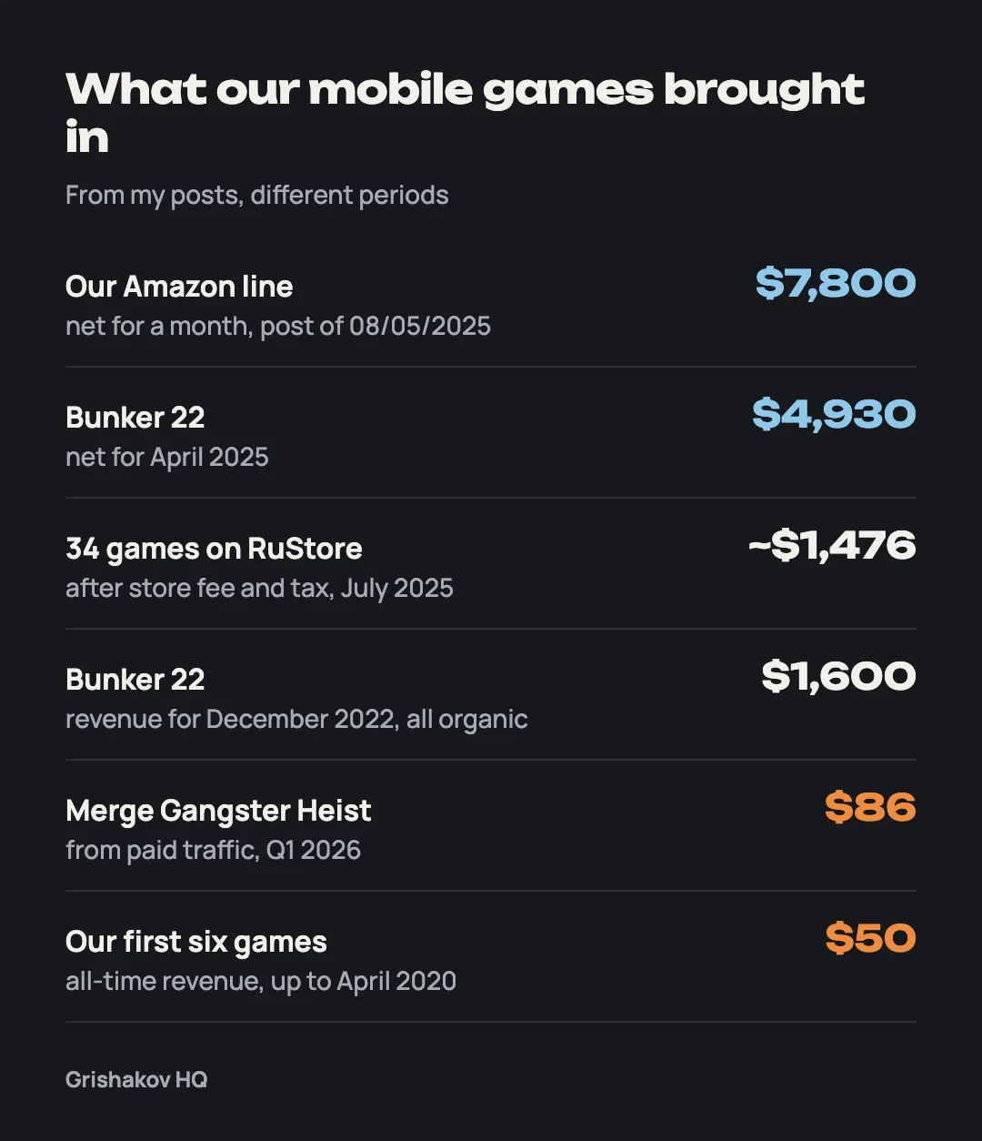 What our mobile games made: from $7,800 net a month on Amazon to $86 a quarter from paid installs and $50 for the first games