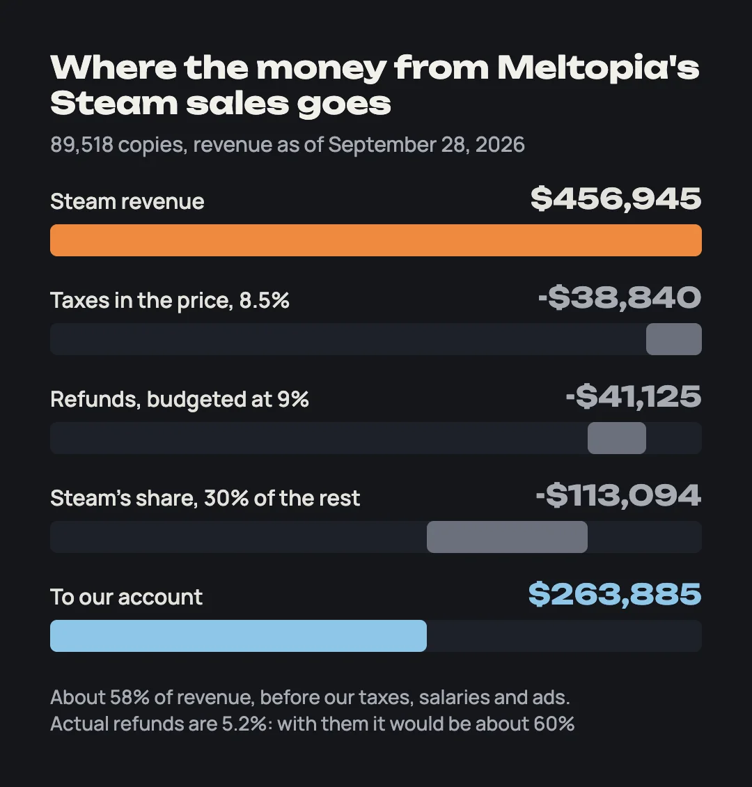 Meltopia waterfall: $456,945 revenue minus taxes, refunds and Steam's 30% leaves $263,885 for our account