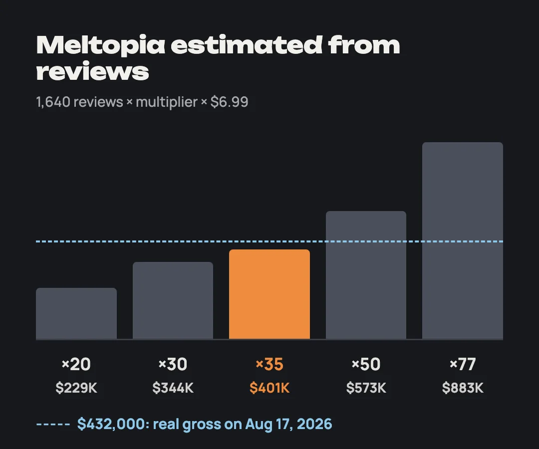 Chart: Meltopia revenue estimates at multipliers 20, 30, 35, 50 and 77 against the real $432,000 gross