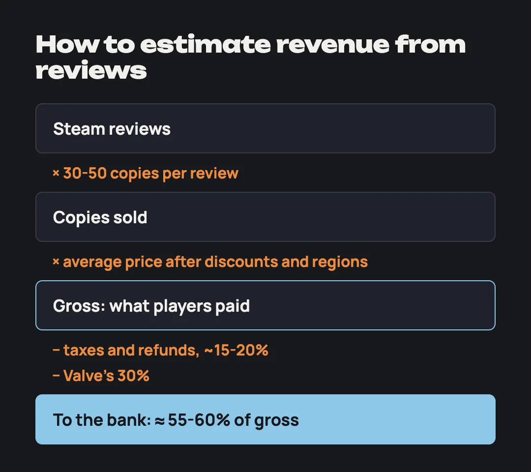 Scheme: reviews × 30-50 = copies, × average price = gross, minus taxes, refunds and Valve's 30% = 55-60% of gross