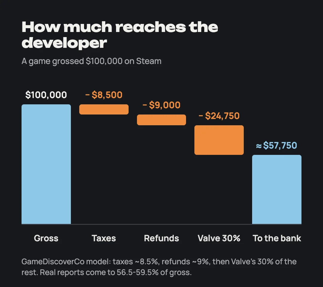 Waterfall: from $100,000 gross, taxes ~$8,500, refunds ~$9,000 and Valve's 30% come off, ~$57,750 reaches the bank