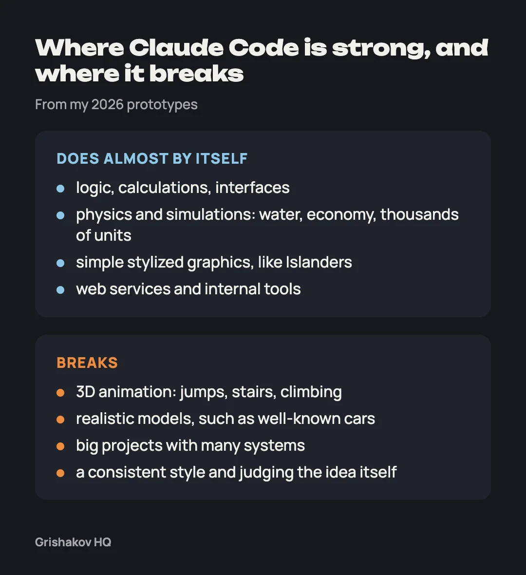 Claude Code handles logic, simulations and simple graphics by itself, and breaks on 3D animation and big projects
