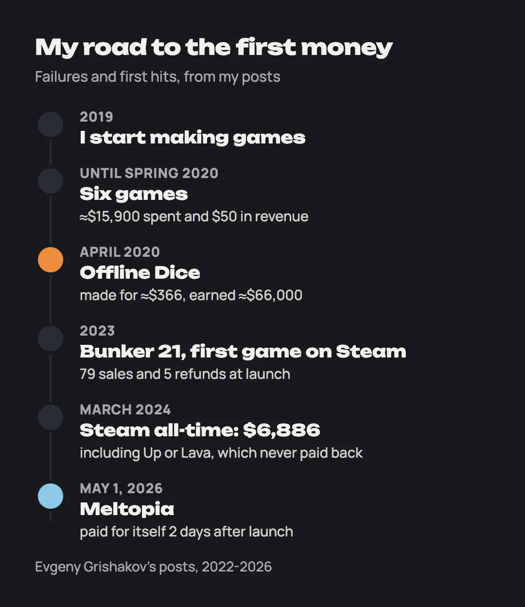Road to the first money: 6 games and $50, Offline Dice for about $366, Bunker 21 on Steam, Meltopia paid back in 2 days