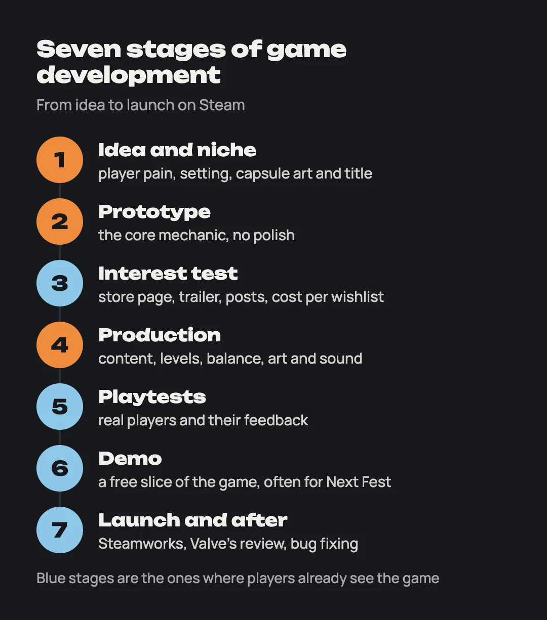 Scheme of seven game development stages: idea, prototype, interest test, production, playtests, demo, Steam launch
