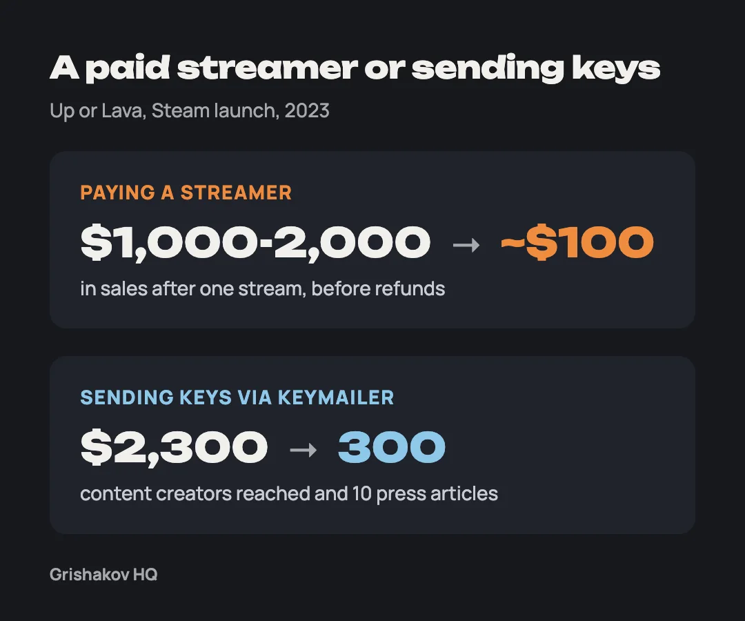 Up or Lava, 2023: a $1,000-2,000 streamer brought about $100 in sales, Keymailer for $2,300 reached 300 creators and 10 articles