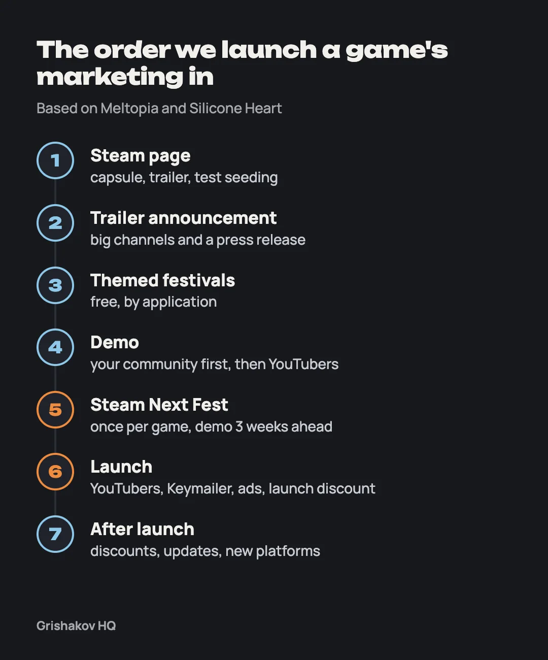 Seven marketing steps: Steam page, trailer announcement, festivals, demo, Next Fest, launch, after launch