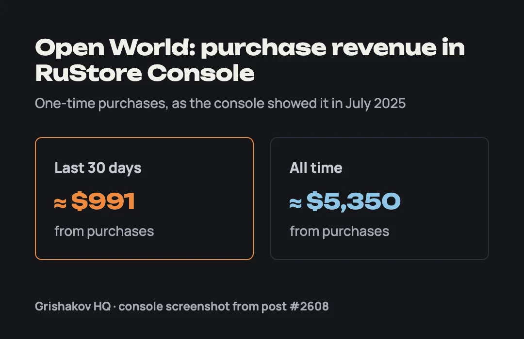 RuStore Console payment stats for Open World: about $991 in 30 days and about $5,350 all time