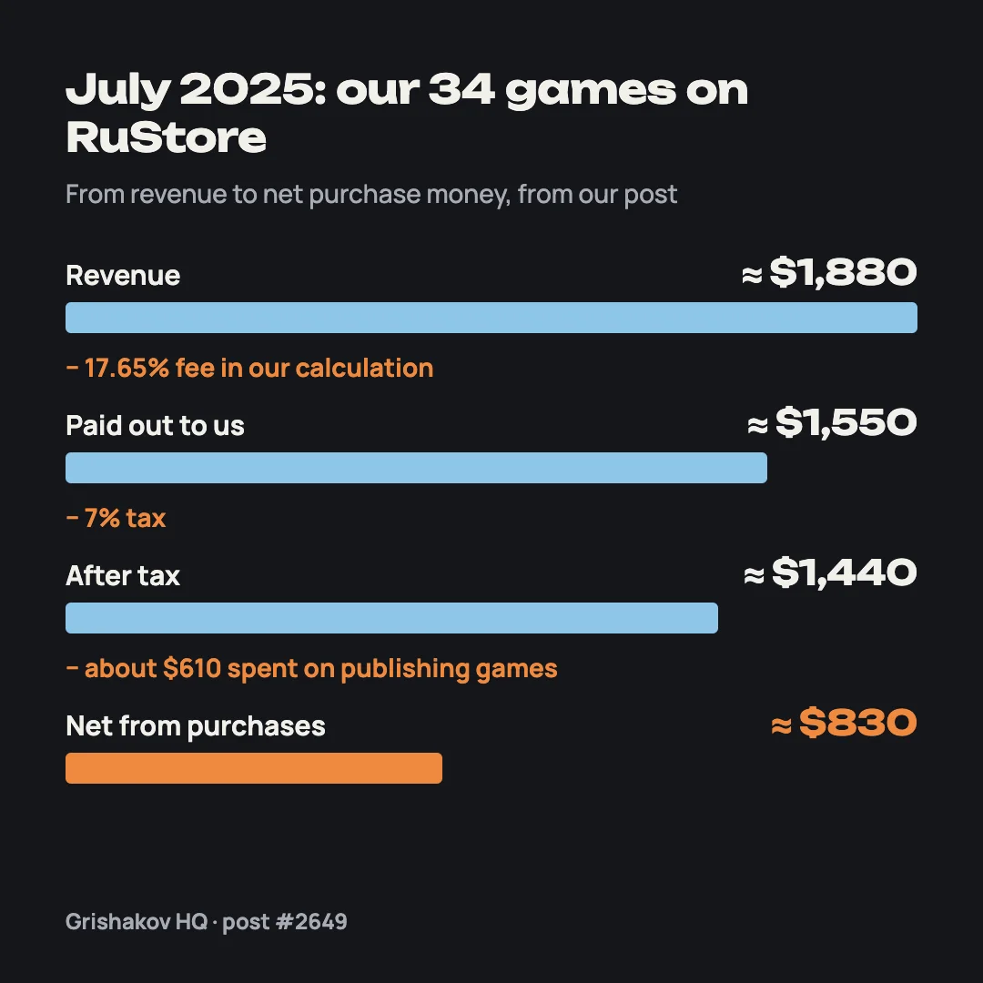 July 2025 on RuStore: revenue about $1,880, after fee about $1,550, after tax about $1,440, net about $830