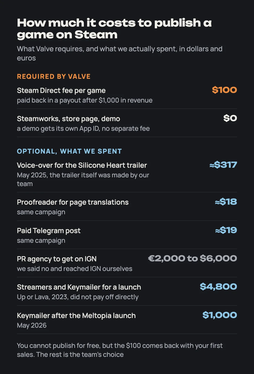 Cost table: Valve's required $100, paid back after $1,000, and our spending on voice-over, posts and streamers