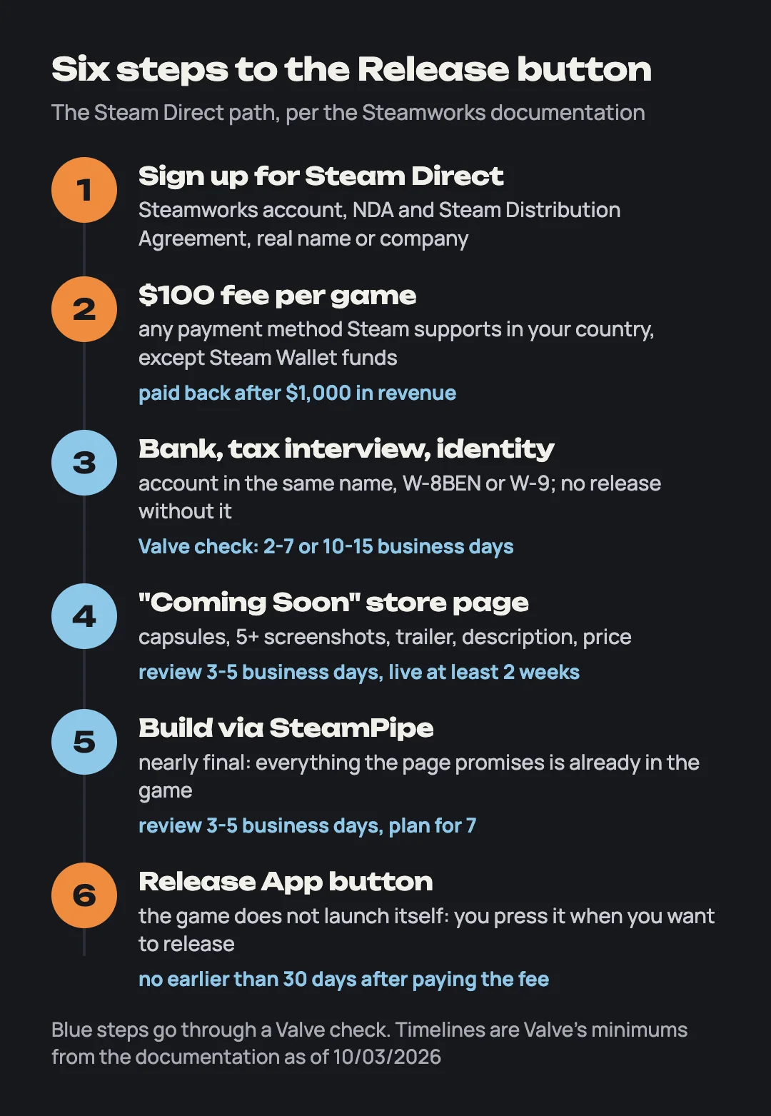 Six steps: Steam Direct sign-up, $100 fee, bank and taxes, store page review, build review, Release App button