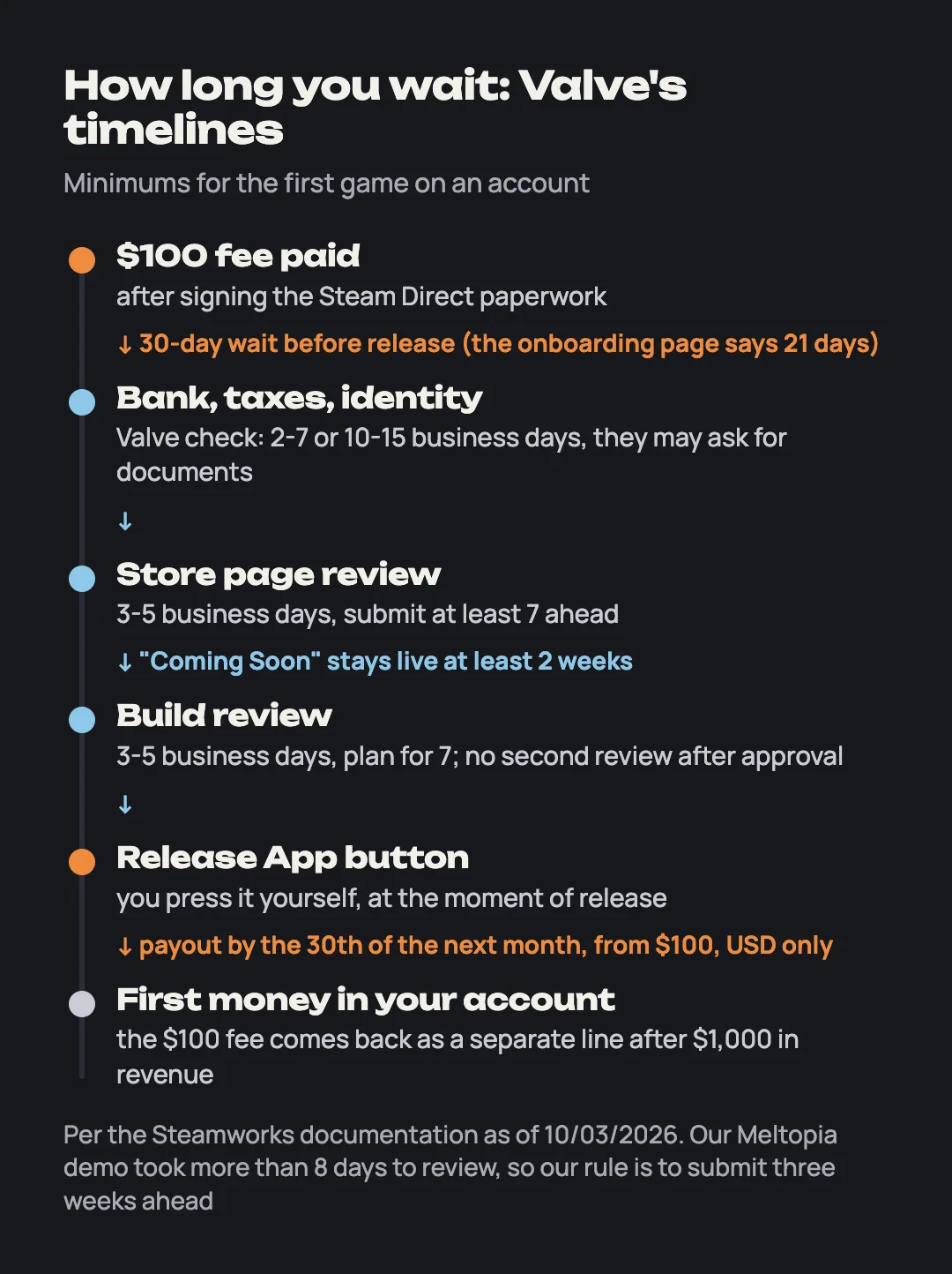 Valve timeline: fee paid, 30-day wait, page review, two weeks of Coming Soon, build review, Release, payout