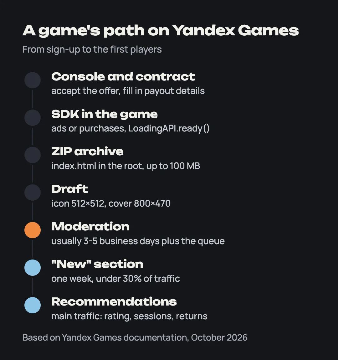 Yandex Games publishing path: contract, SDK, archive, draft, 3-5 days of moderation, New section, recommendations
