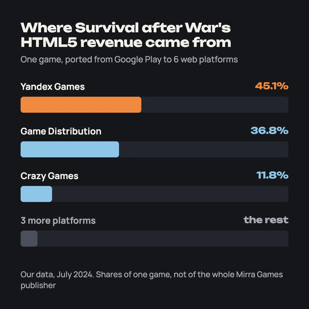 Survival after War HTML5 revenue shares: Yandex Games 45.1%, Game Distribution 36.8%, Crazy Games 11.8%