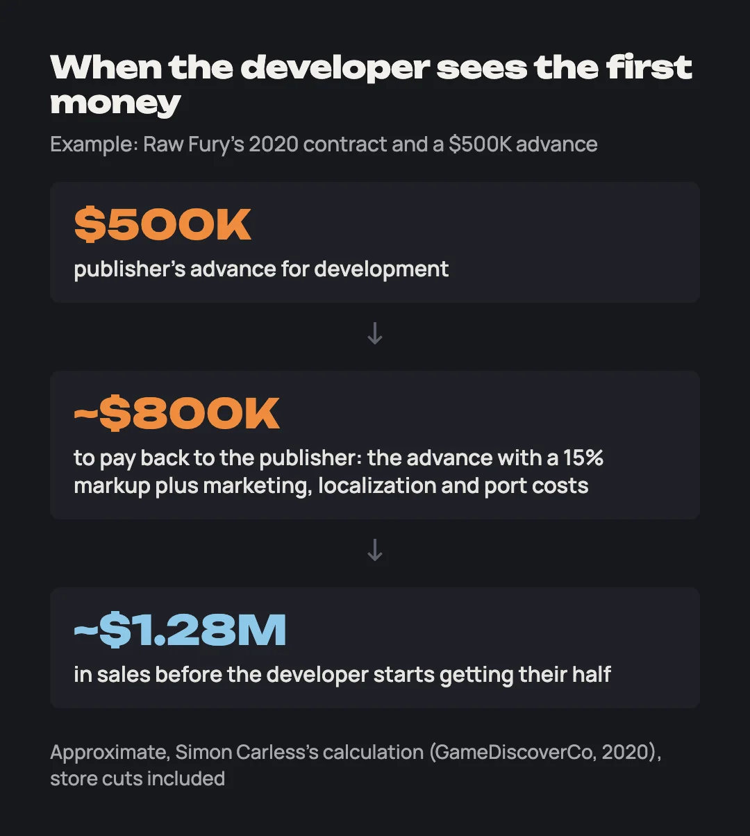 Scheme: $500K advance, about $800K to pay back to the publisher, first money for the developer after about $1.28M in sales