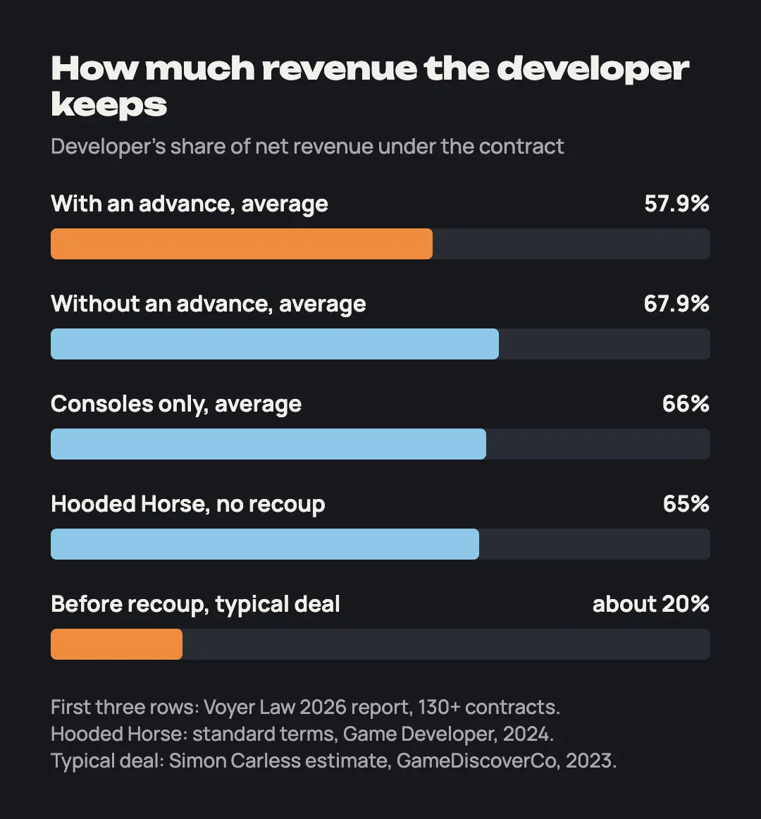 Bars: developer keeps 57.9% with an advance, 67.9% without, 66% on consoles, 65% at Hooded Horse, about 20% before recoup