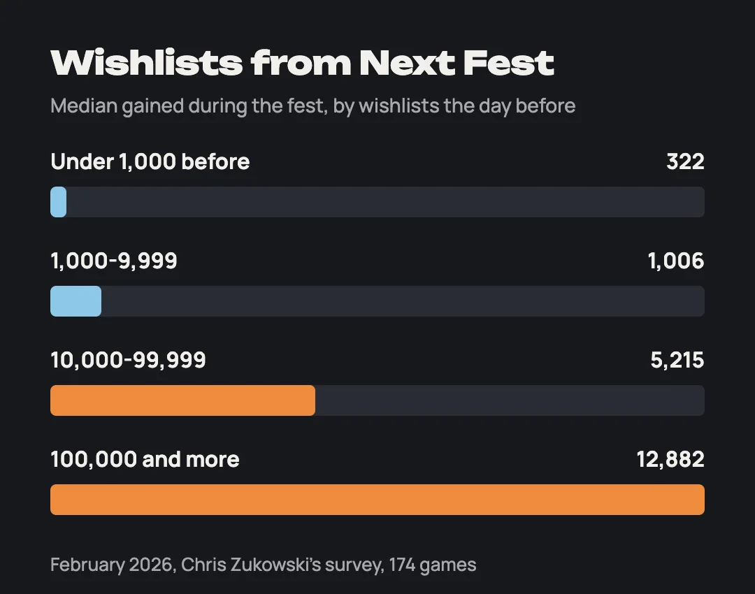 Bars: median wishlists from the February 2026 Next Fest grow with the base: 322, 1,006, 5,215 and 12,882