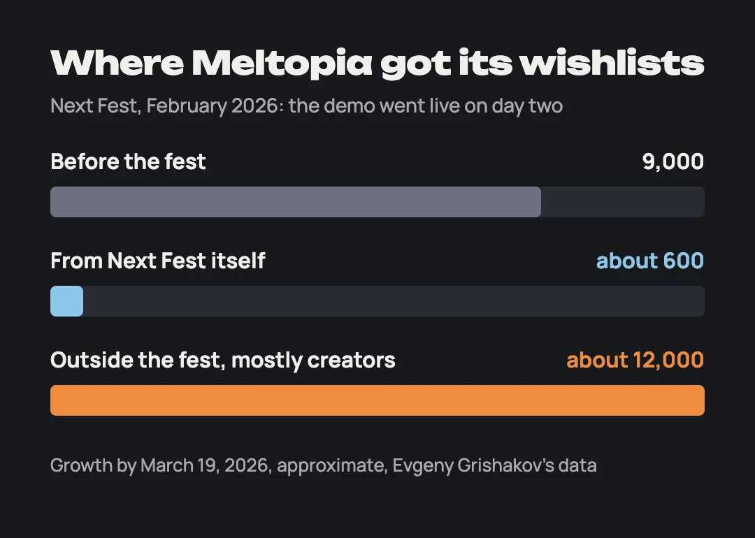 Bars: Meltopia had 9,000 wishlists before Next Fest, got about 600 from the fest and about 12,000 from outside it