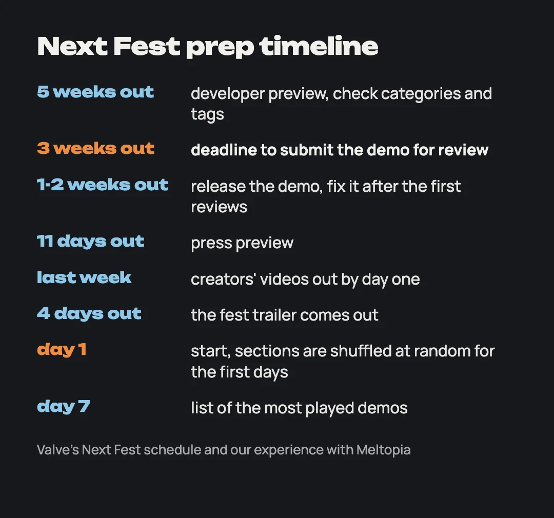 Timeline: preview 5 weeks out, demo review deadline 3 weeks, release 1-2 weeks, press 11 days, trailer 4 days