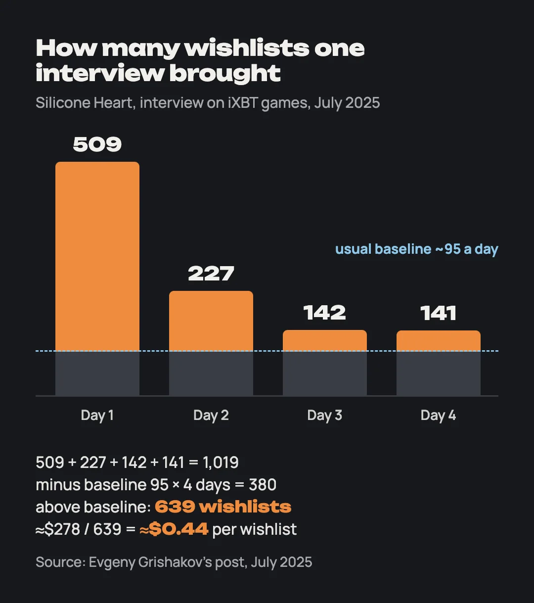 Bars: 509, 227, 142 and 141 wishlists by day after the interview against a baseline of 95 a day, 639 above baseline