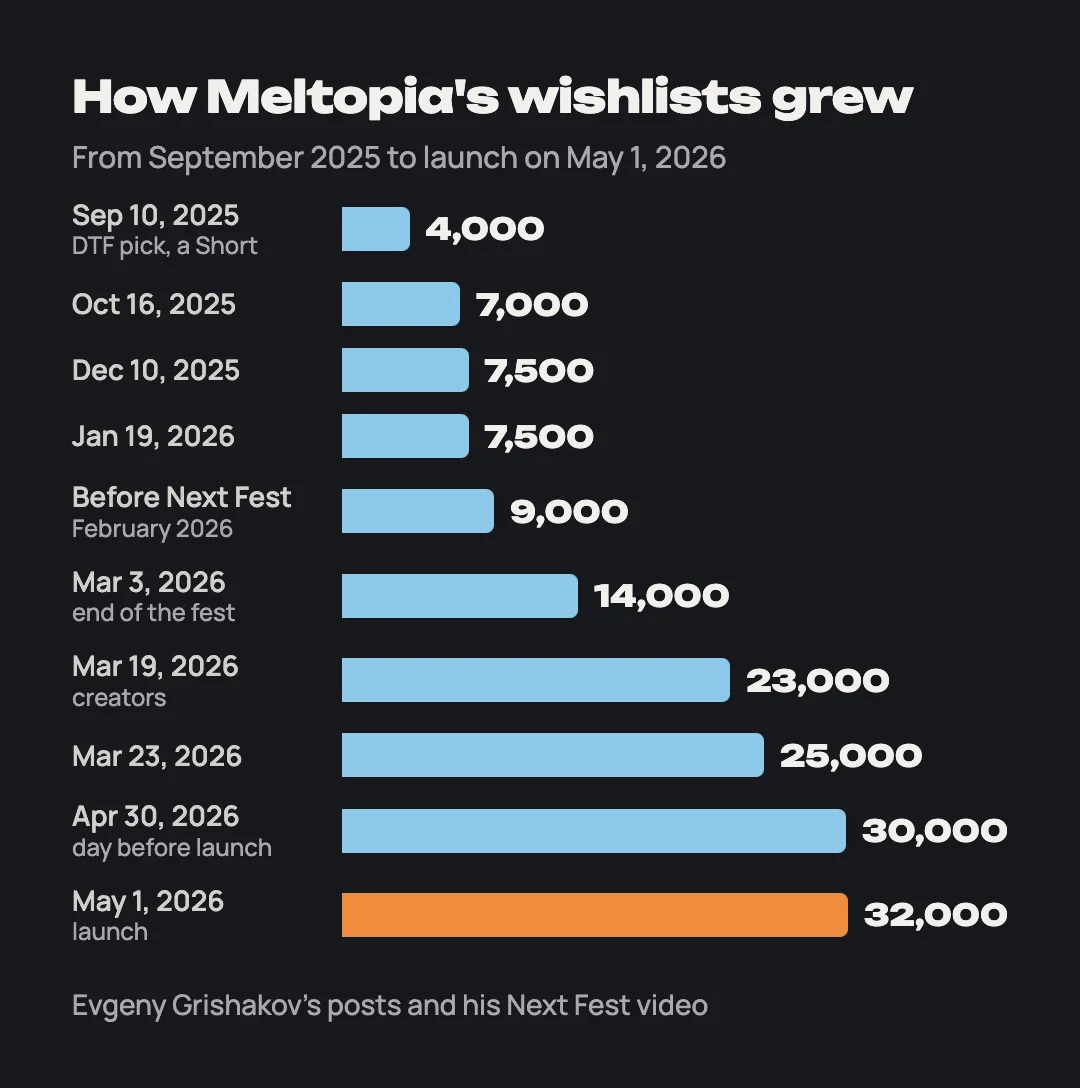 Bars: Meltopia wishlists from 4,000 in September 2025 to 32,000 on launch day, May 1, 2026