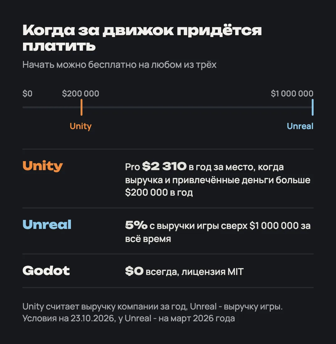 Когда платить за движок: Godot никогда, Unity после $200 000 в год, Unreal 5% сверх $1 000 000 выручки игры