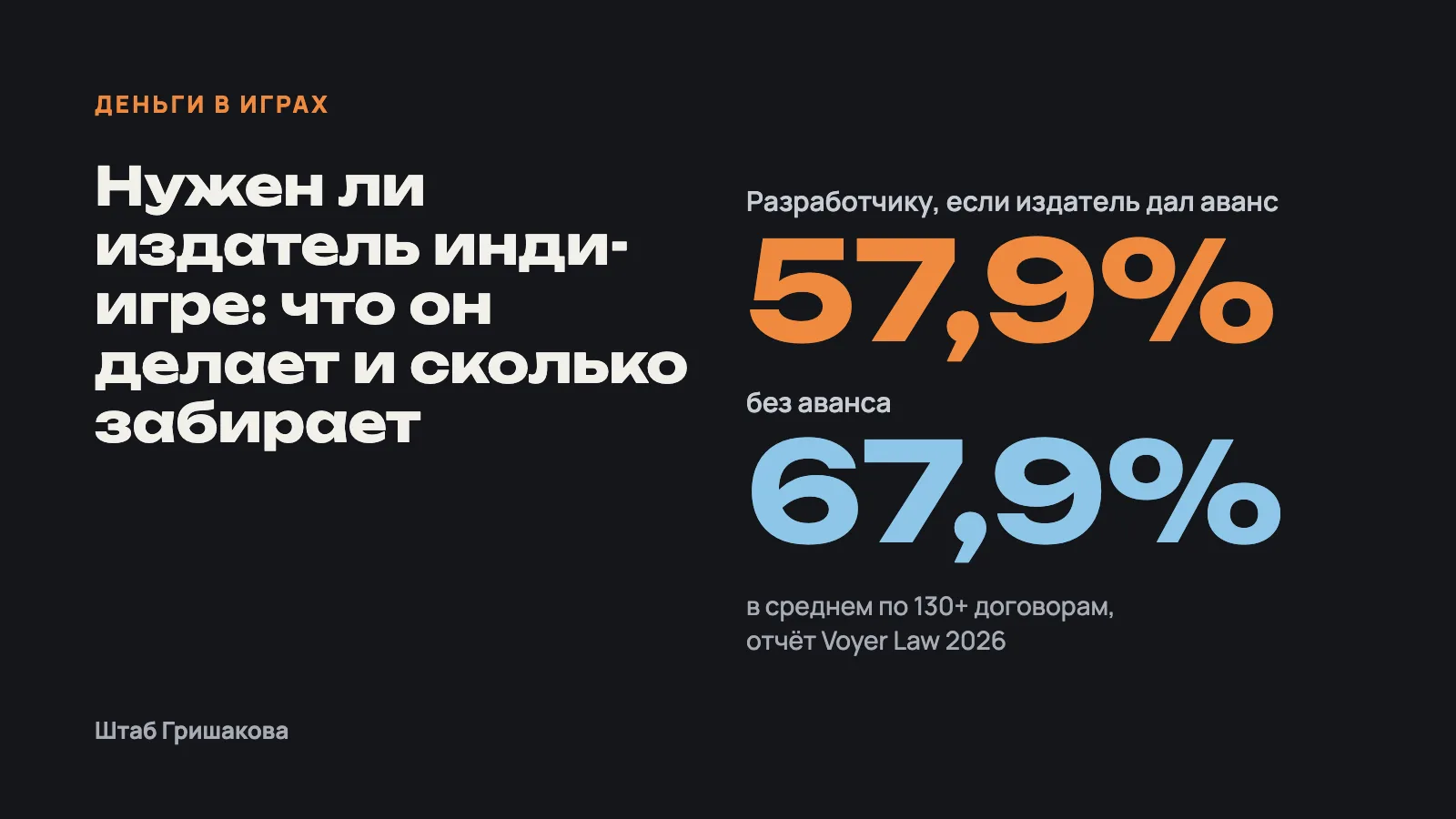 Обложка: разработчику остаётся в среднем 57,9% чистой выручки при авансе издателя и 67,9% без аванса, Voyer Law 2026