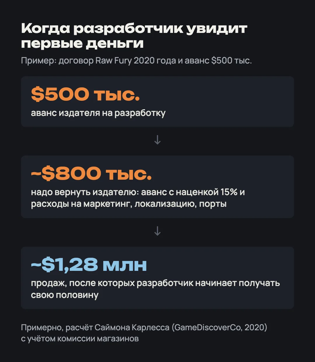 Схема: аванс $500 тыс., вернуть издателю около $800 тыс., первые деньги разработчику после примерно $1,28 млн продаж
