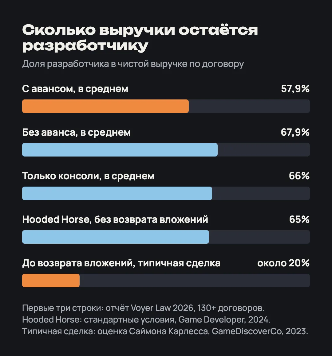 Столбцы: разработчику 57,9% с авансом, 67,9% без аванса, 66% на консолях, 65% у Hooded Horse, около 20% до рекупа