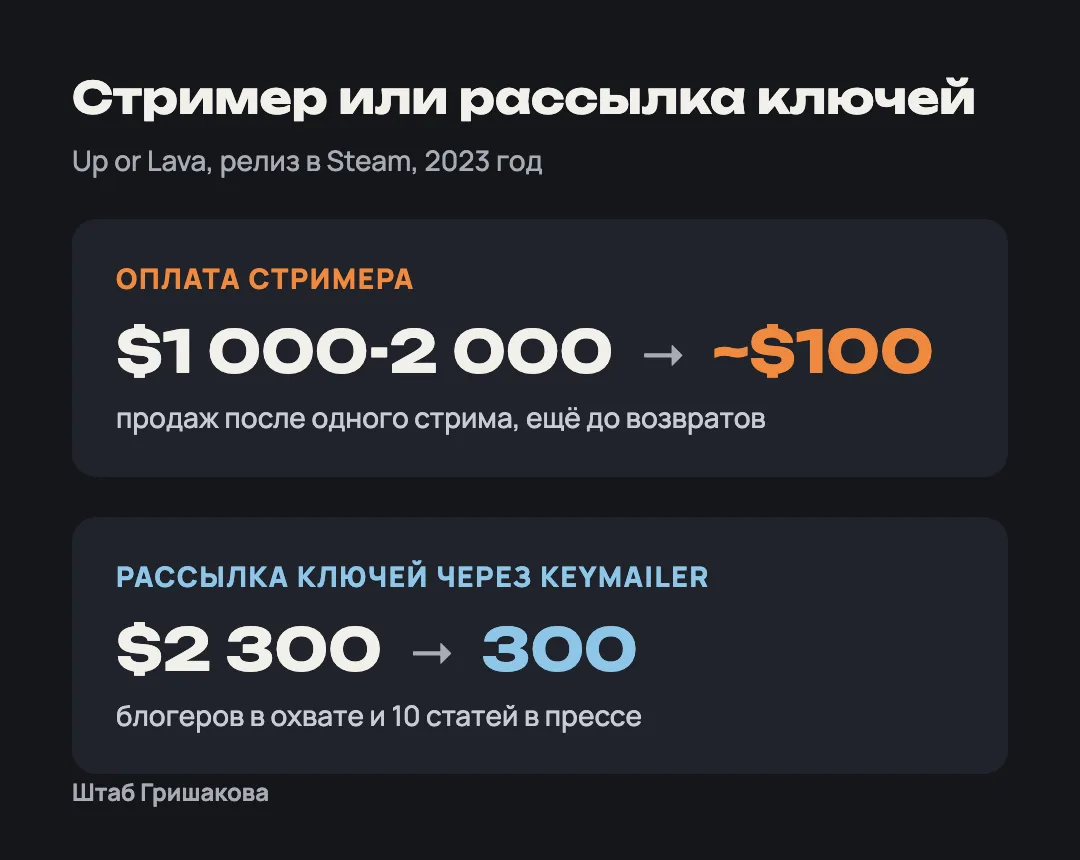 Up or Lava, 2023: стример за $1 000-2 000 дал около $100 продаж, Keymailer за $2 300 - 300 блогеров и 10 статей
