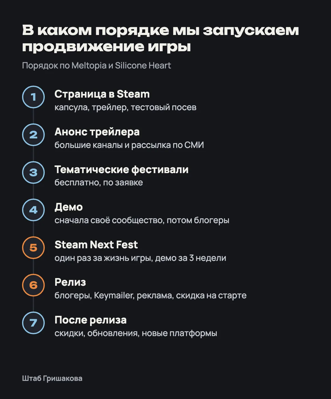 Семь шагов продвижения: страница, анонс трейлера, фестивали, демо, Next Fest, релиз, работа после релиза