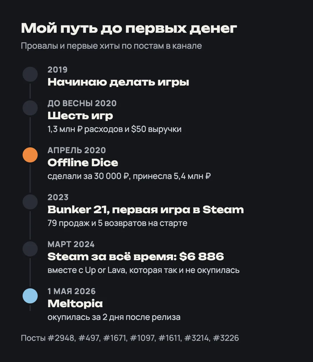 Путь до первых денег: 6 игр и $50, Offline Dice за 30 000 ₽, Bunker 21 в Steam, Meltopia окупилась за 2 дня