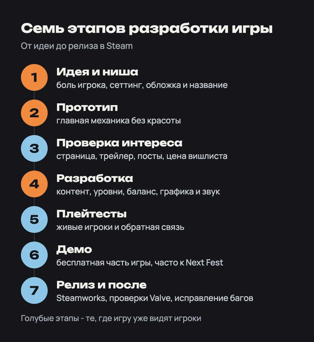 Схема семи этапов разработки игры: идея, прототип, проверка интереса, разработка, плейтесты, демо, релиз в Steam