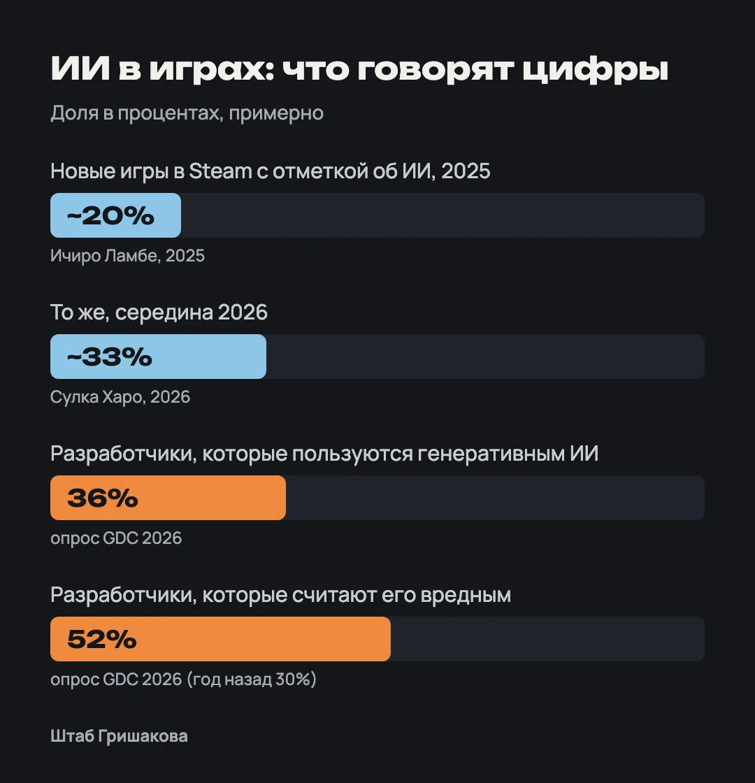 Около 20% новых игр Steam с ИИ в 2025 году и около 33% в 2026-м, ИИ используют 36% разработчиков, 52% против
