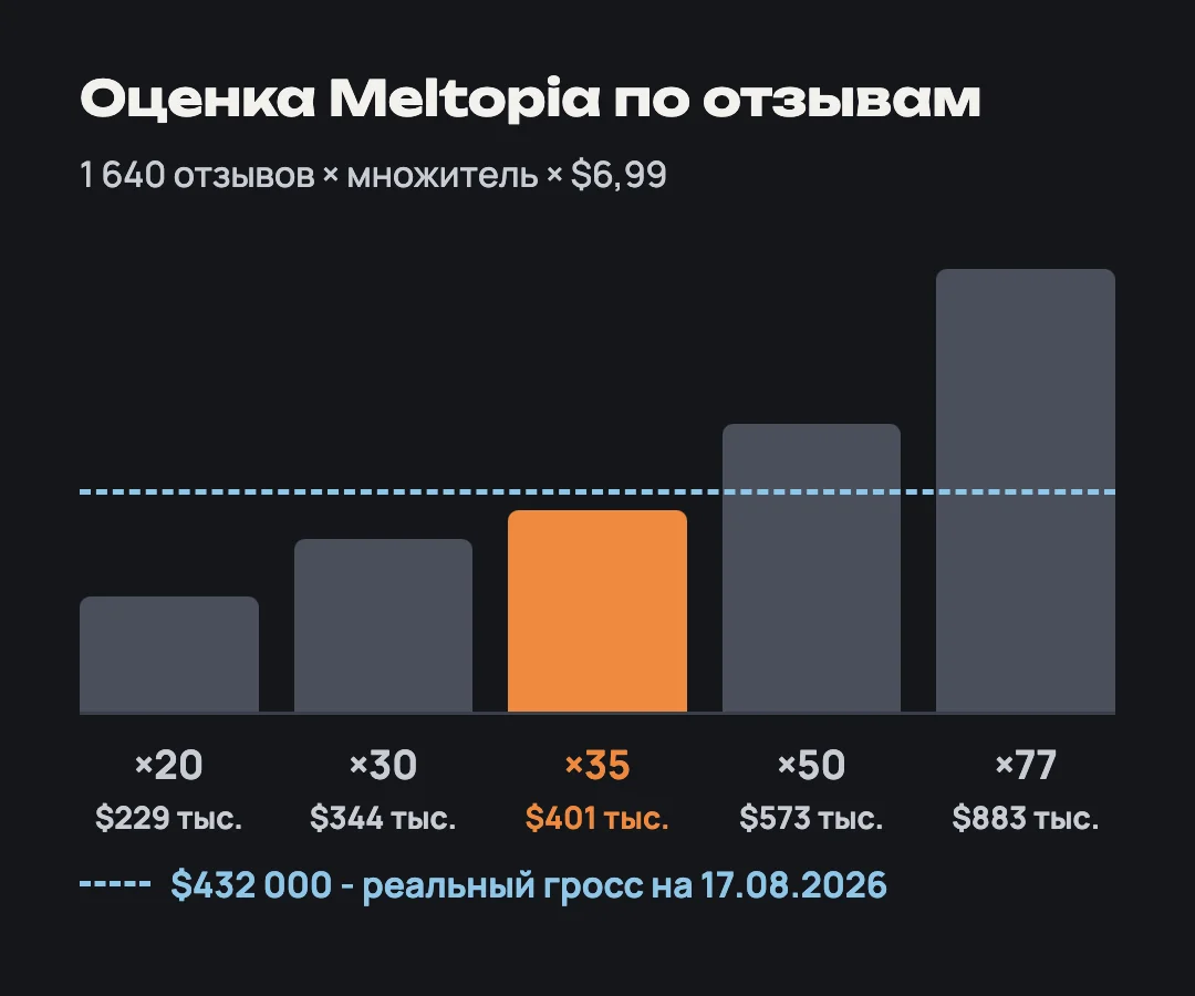 График: оценка выручки Meltopia при множителях 20, 30, 35, 50 и 77 против реальных $432 000 гросса