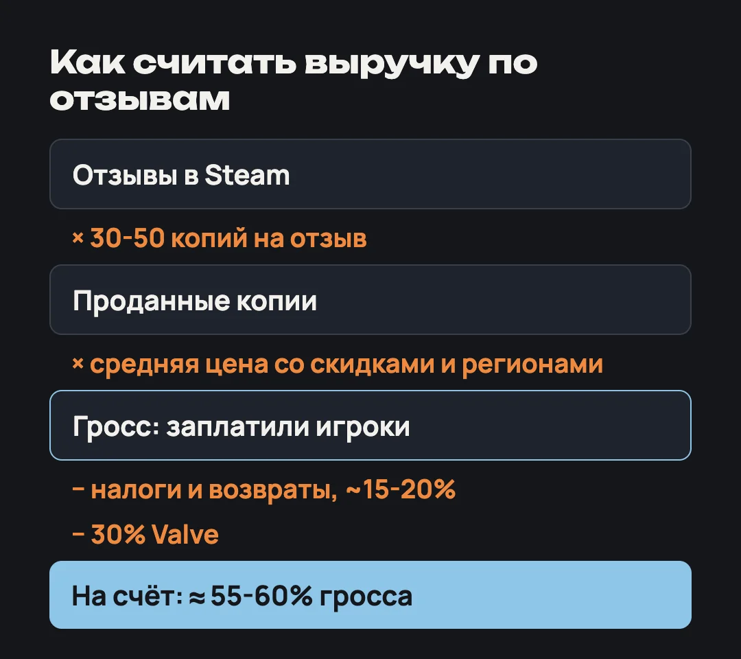 Схема оценки: отзывы × 30-50 = копии, × средняя цена = гросс, минус налоги, возвраты и 30% Valve = 55-60% гросса на счёт