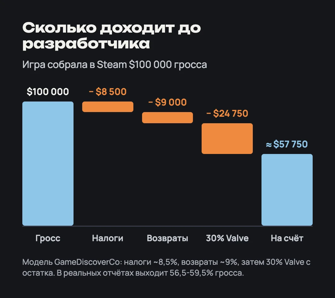 Водопад: из $100 000 гросса уходят налоги ~$8 500, возвраты ~$9 000 и 30% Valve, на счёт приходит ~$57 750