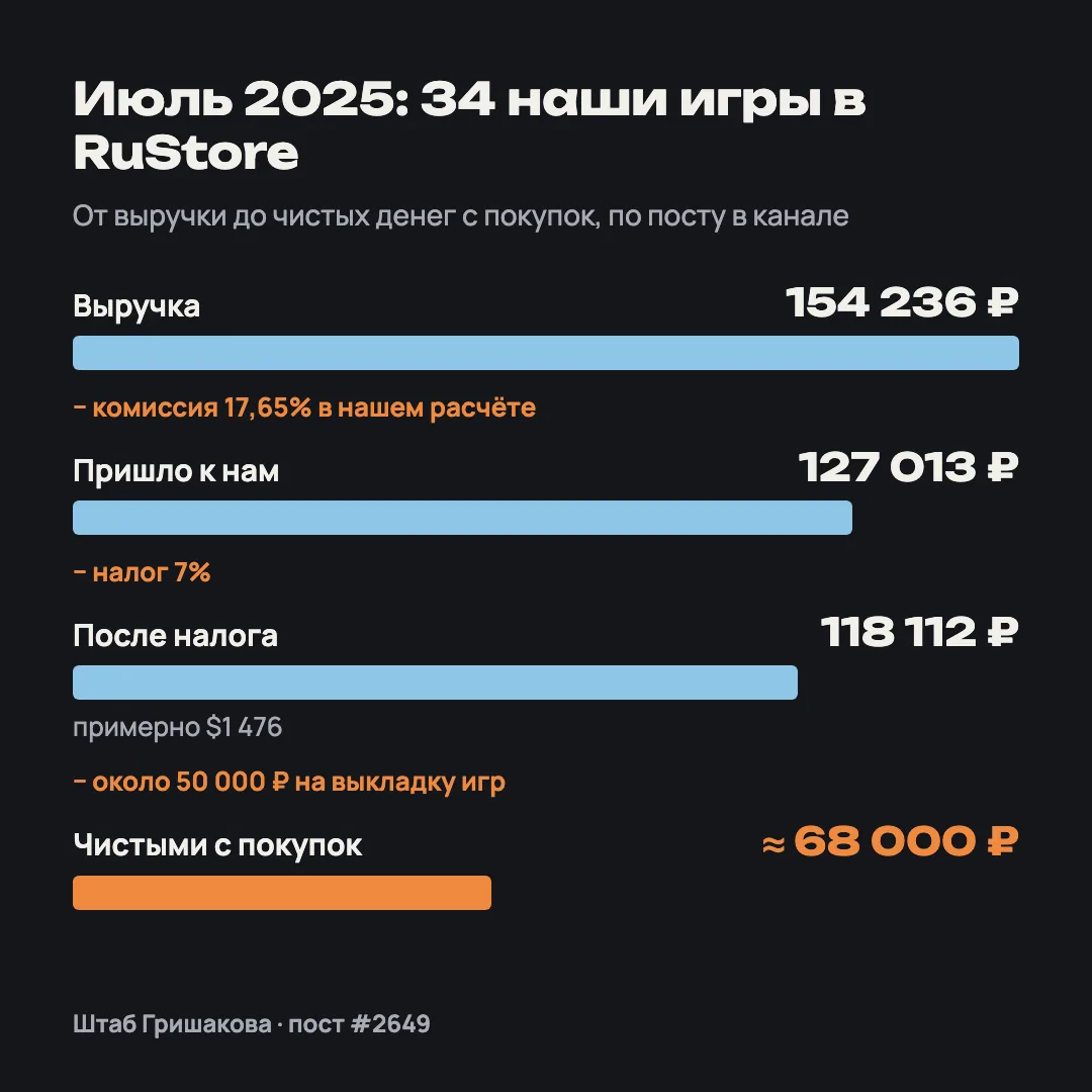 Июль 2025 в RuStore: выручка 154 236 ₽, после комиссии 127 013 ₽, после налога 118 112 ₽, чистыми около 68 000 ₽