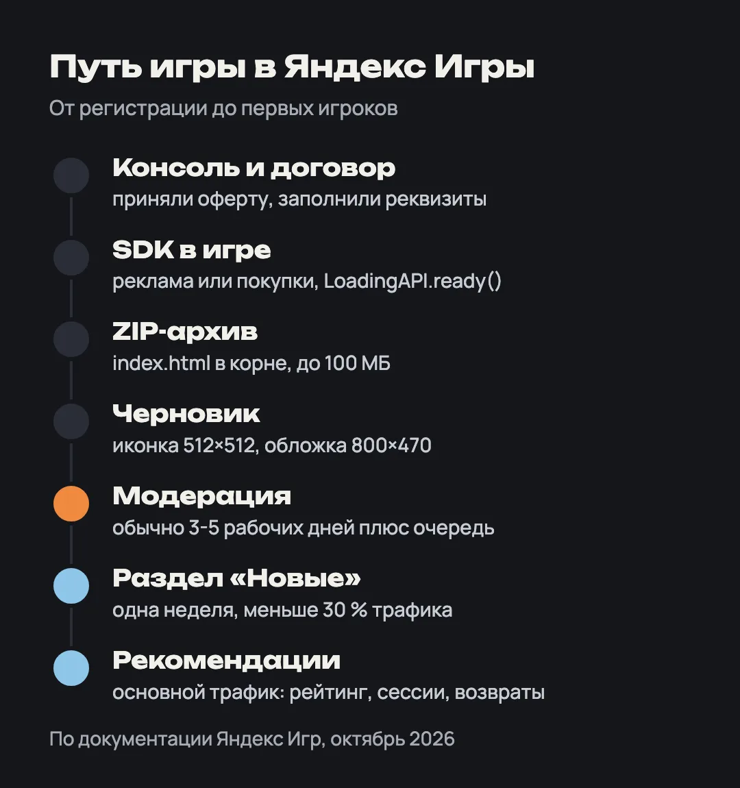 Схема публикации игры в Яндекс Игры: договор, SDK, архив, черновик, модерация 3-5 дней, раздел Новые, рекомендации