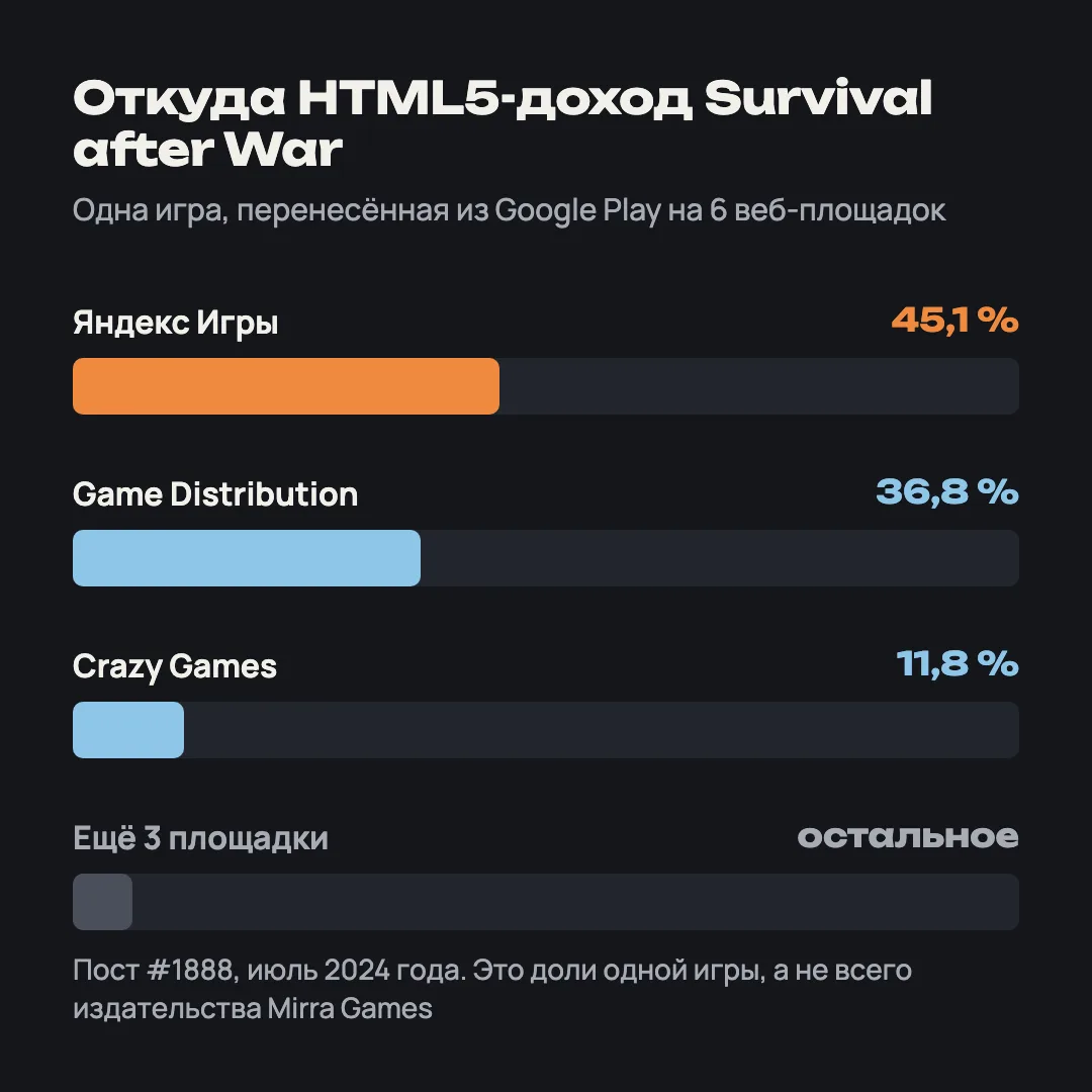 Доли HTML5-дохода Survival after War: Яндекс Игры 45,1 %, Game Distribution 36,8 %, Crazy Games 11,8 %