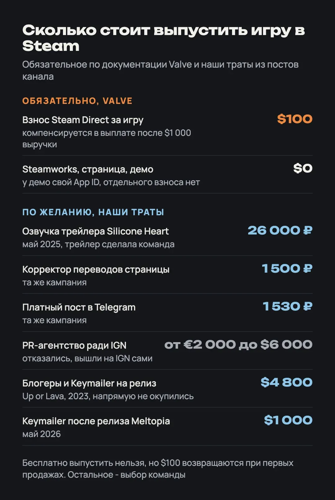 Таблица стоимости: обязательные $100 Valve, компенсация после $1 000, наши расходы на озвучку, посты, блогеров