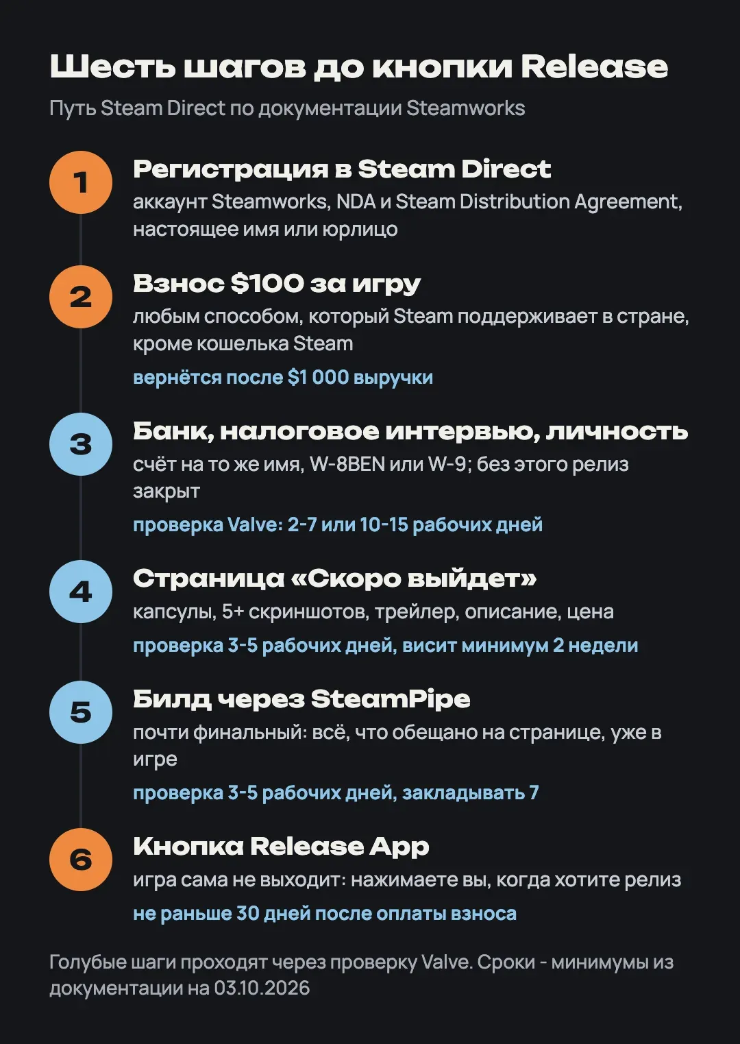 Схема шести шагов: Steam Direct, взнос $100, банк и налоги, страница на проверку, билд на проверку, кнопка Release