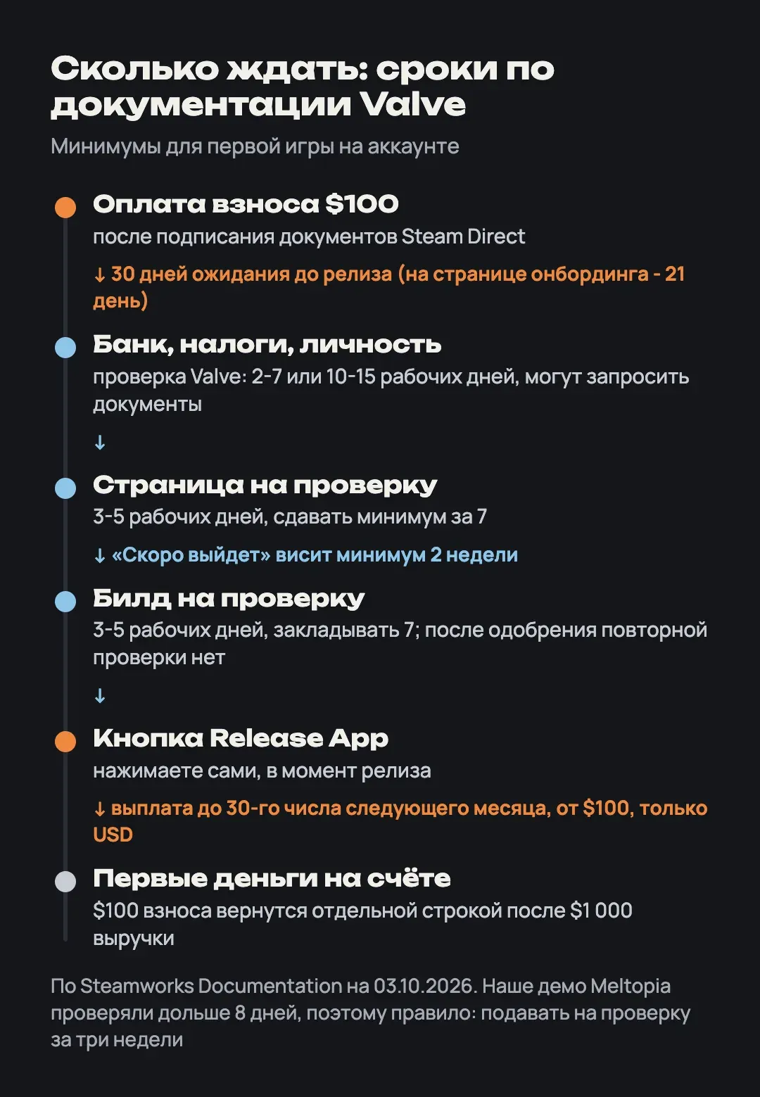 Таймлайн Valve: оплата взноса, 30 дней, проверка страницы, две недели «Скоро выйдет», проверка билда, Release, выплата