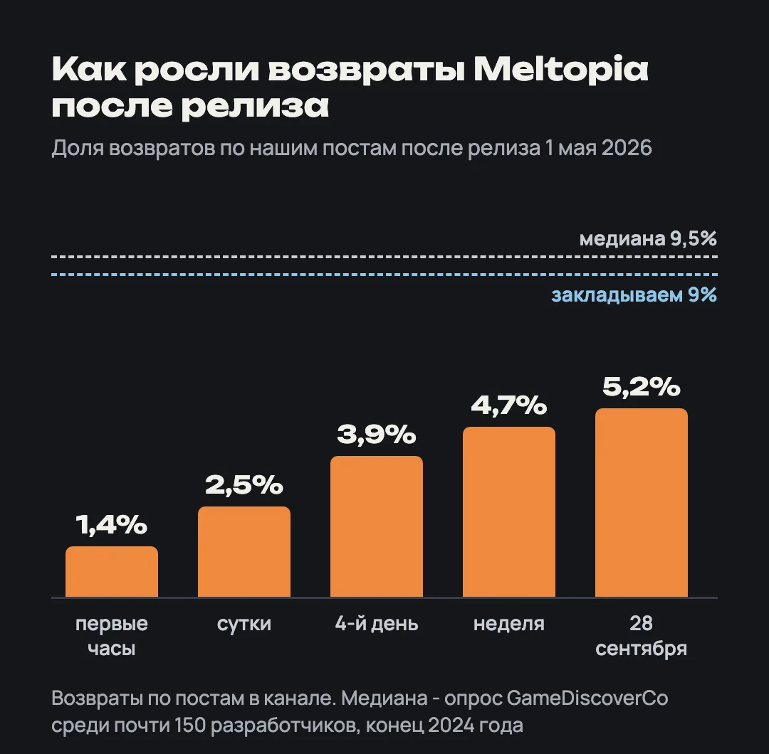 Возвраты Meltopia: 1,4% в первые часы, 5,2% к 28 сентября; закладываем 9%, медиана в опросе 9,5%